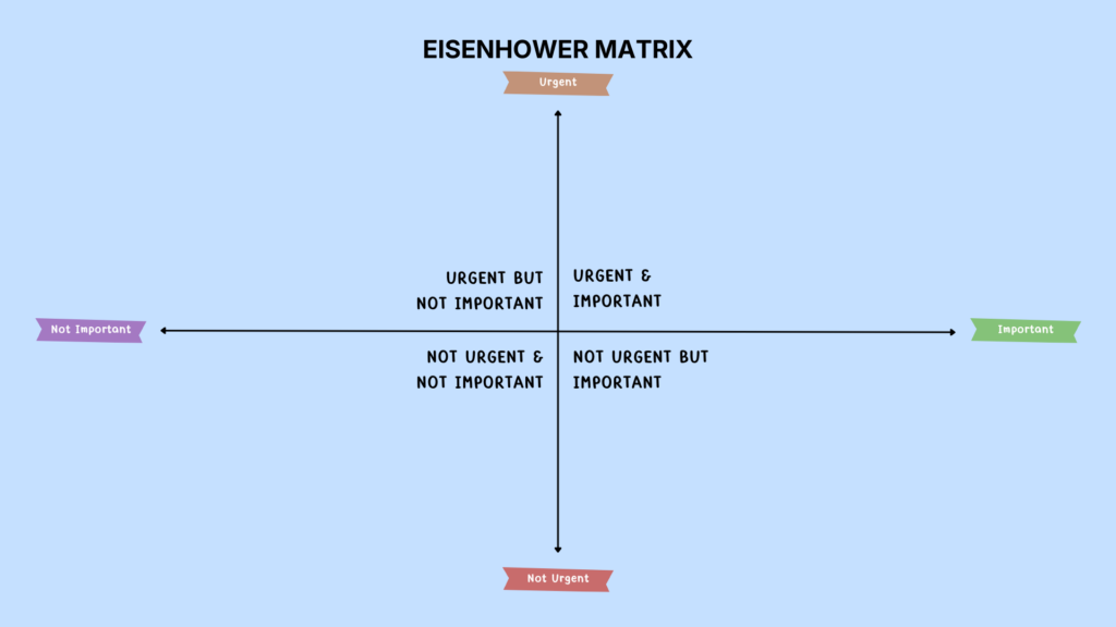 Eisenhower matrix of task prioritization